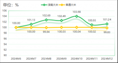 滦南特色财产指数——2024年12月产物价钱指数点